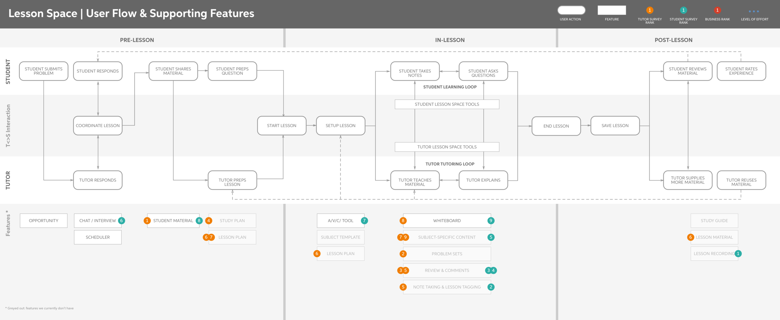 Detailed user flow for both student and tutor as well as prioritized needs from user research and what exists and does not today in the product.