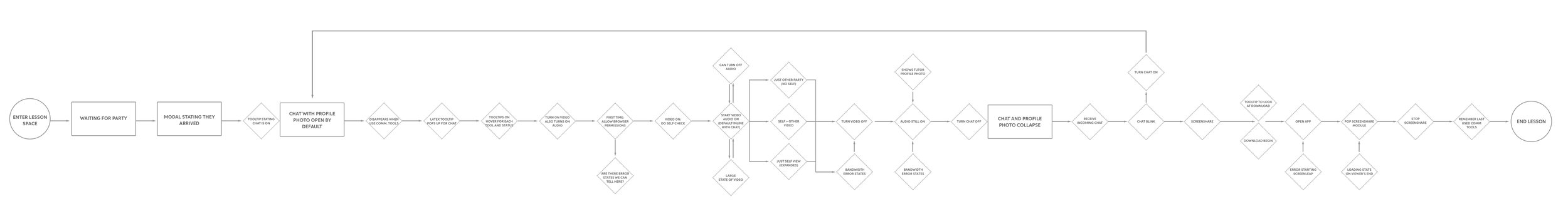 Detailed user flow for both student and tutor as well as prioritized needs from user research and what exists and does not today in the product.