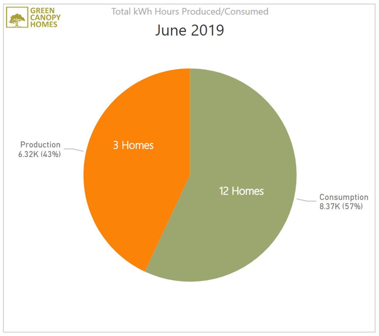 The energy production of our three homes with solar panels was almost enough to offset the total consumption of all 15 homes combined!