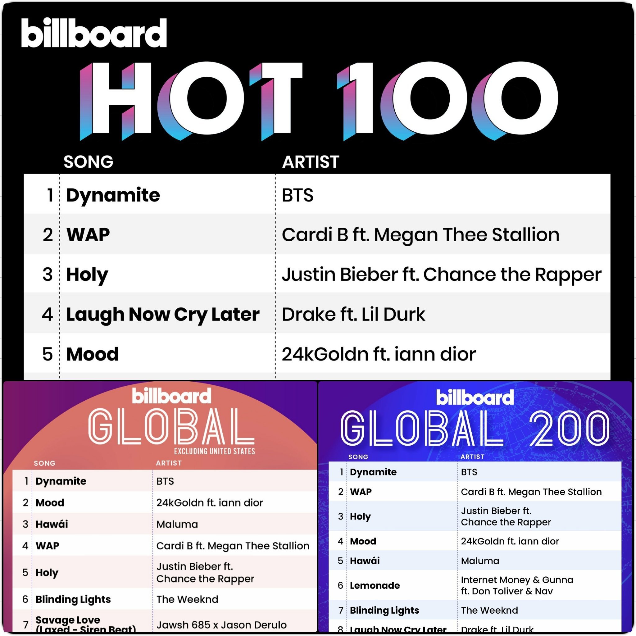 partikel fra nu af Gymnastik First Act to Top 3 Billboard Charts Simultaneously — US BTS ARMY