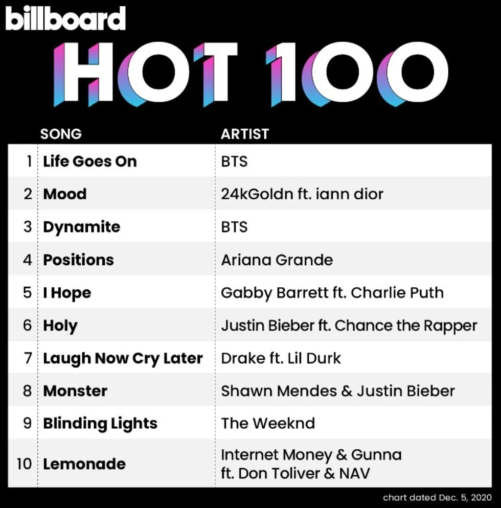 First and Only Group with Multiple No. 1 Debuts on Hot 100