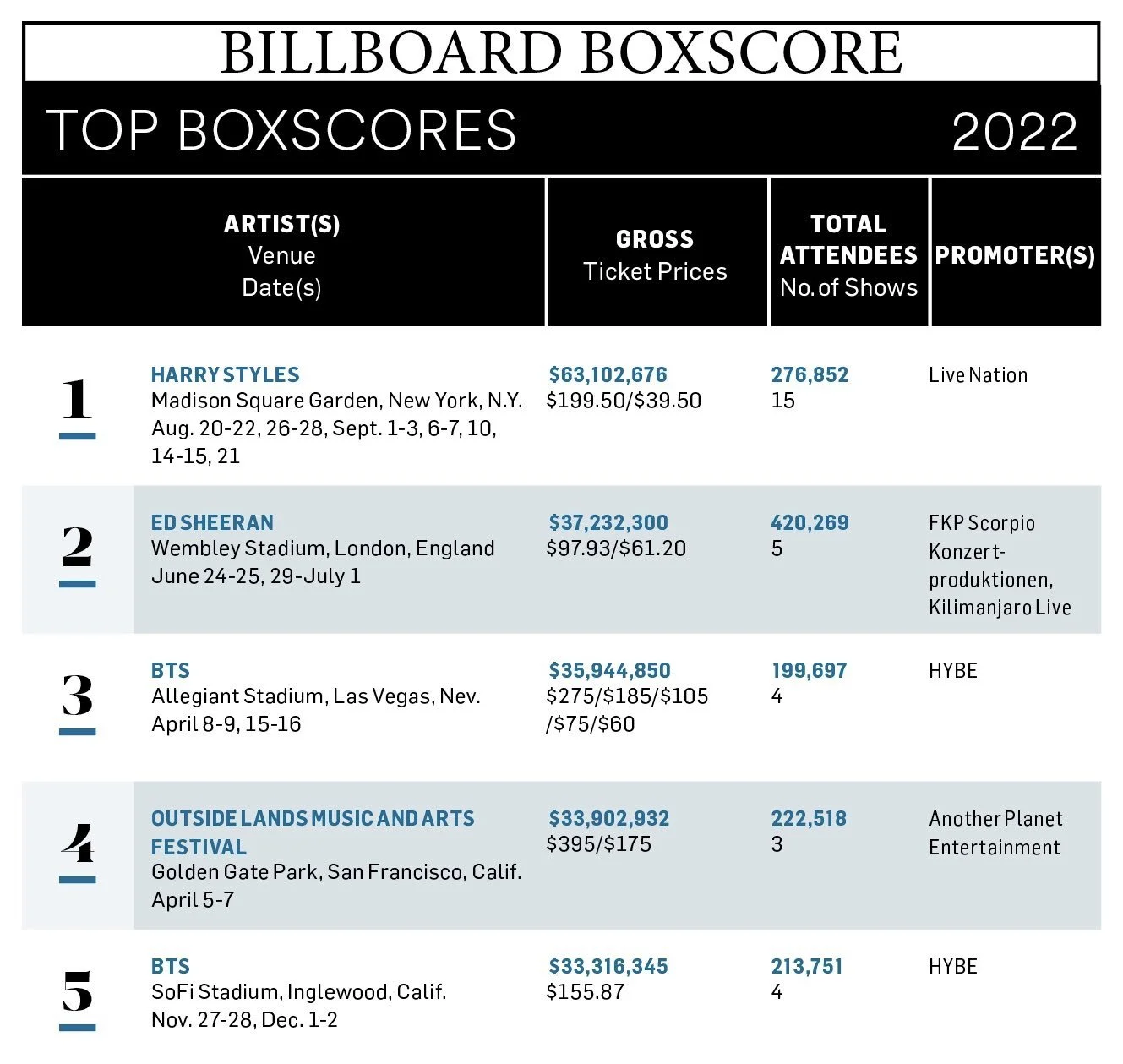 BTS Earns 2 Of The Top 5 Spots On Billboard's 2022 Year-End Boxscore Charts