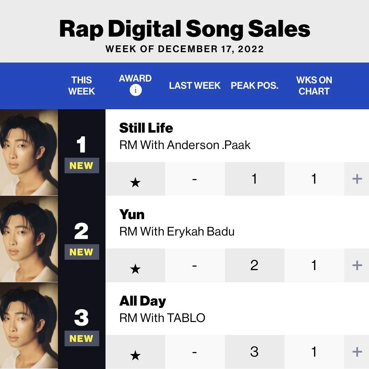 RM Lands The Top 3 Spots On Billboard's Rap Digital Song Sales Chart