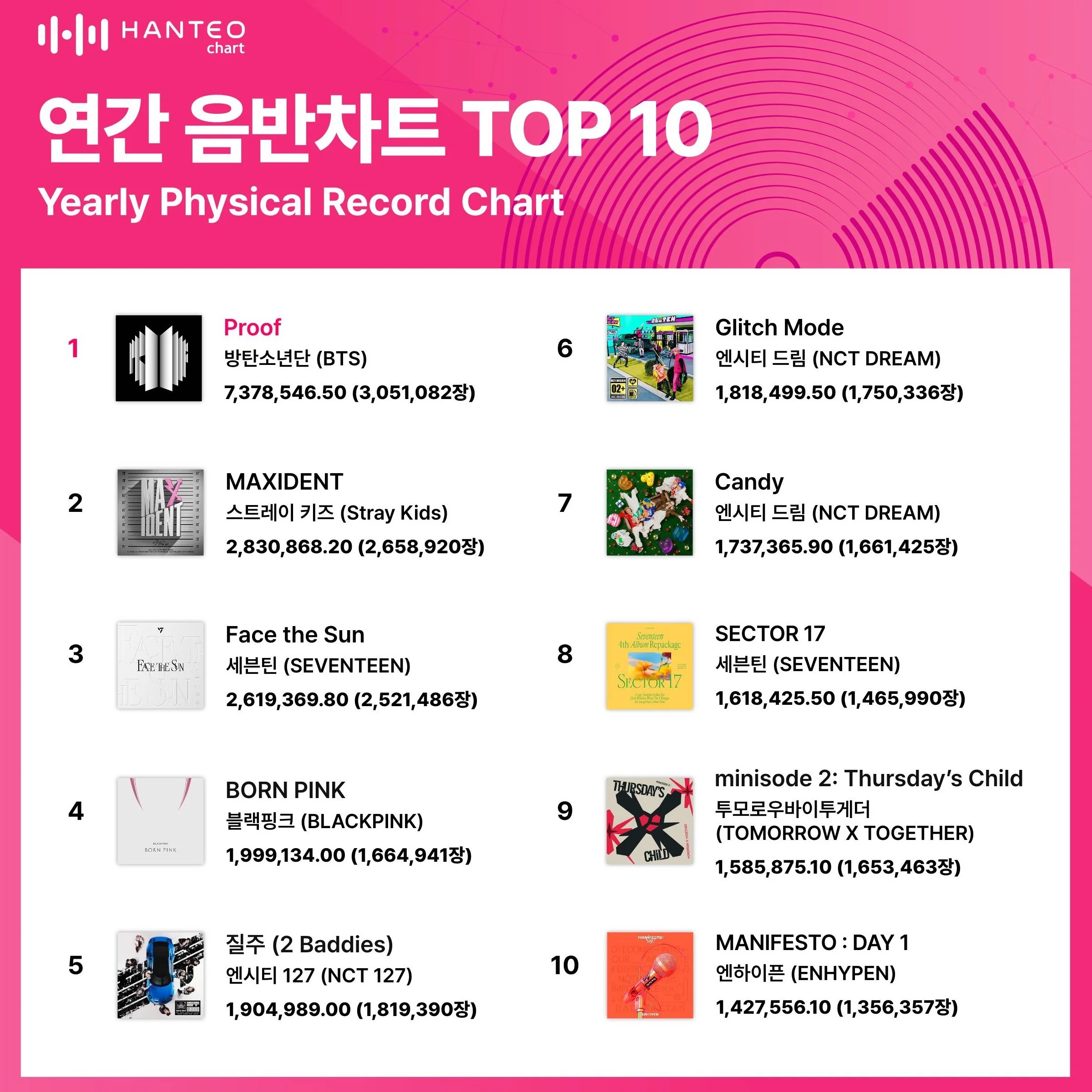 'Proof' Was The Best-Selling Album On Hanteo In 2022