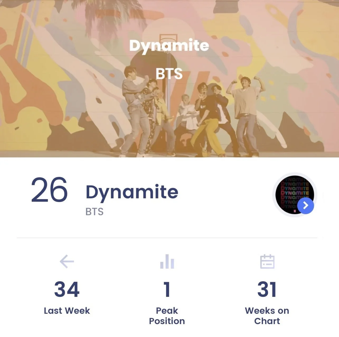 "Dynamite" Ties As The Longest-Charting Song By A South Korean Artist On Billboard's Hot 100