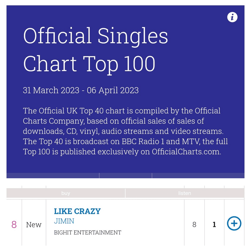 Jimin The First KPop Soloist To Debut In The Top 10 Of UK