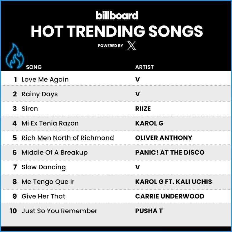 V's Love Me Again Debuts At No. 1 On Billboard's Hot Trending
