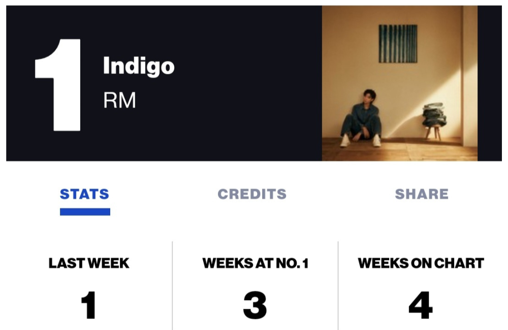 RM's 'Indigo' no. 1 on Billboard's World Albums chart (dated January 7, 2023)