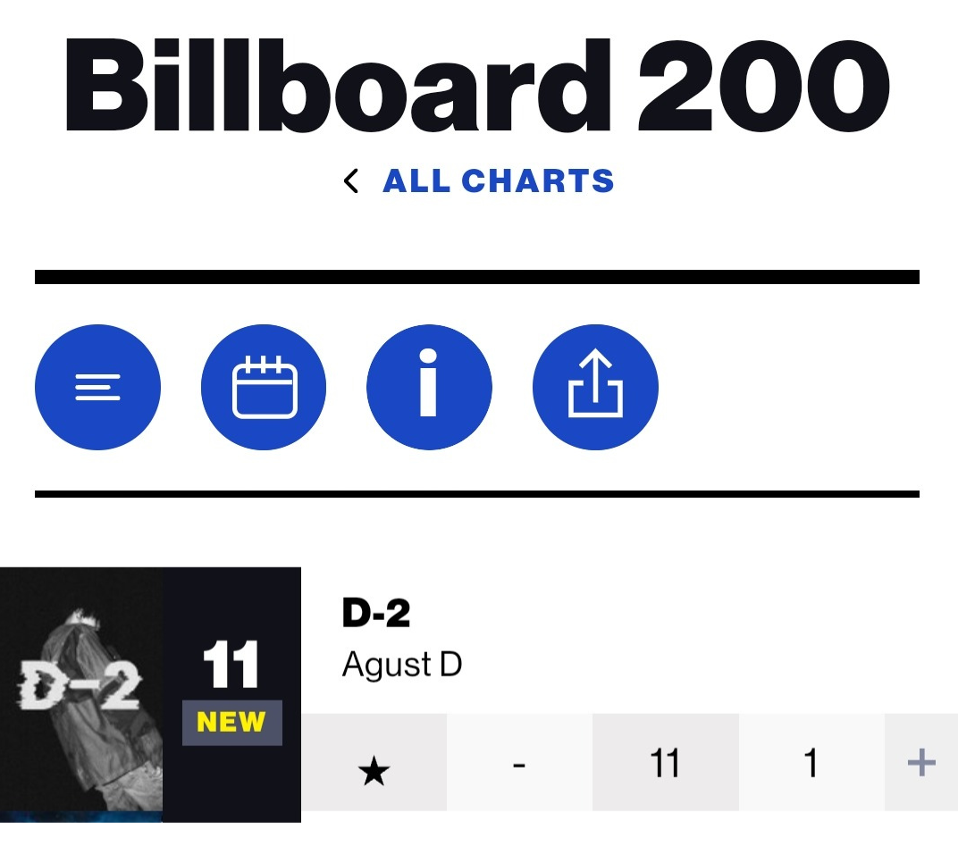 SUGA Becomes The Highest-Ranking South Korean Solo Artist On Billboard ...