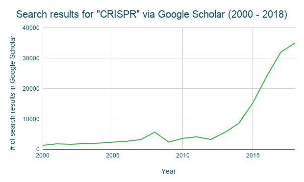 Caption: Number of Google Scholar search results for query “CRISPR” in the indicated year. Search was performed on August 21, 2019. The exponential growth in CRISPR citations after 2012 is a testament to CRISPR’s many applications in genome editing and beyond.