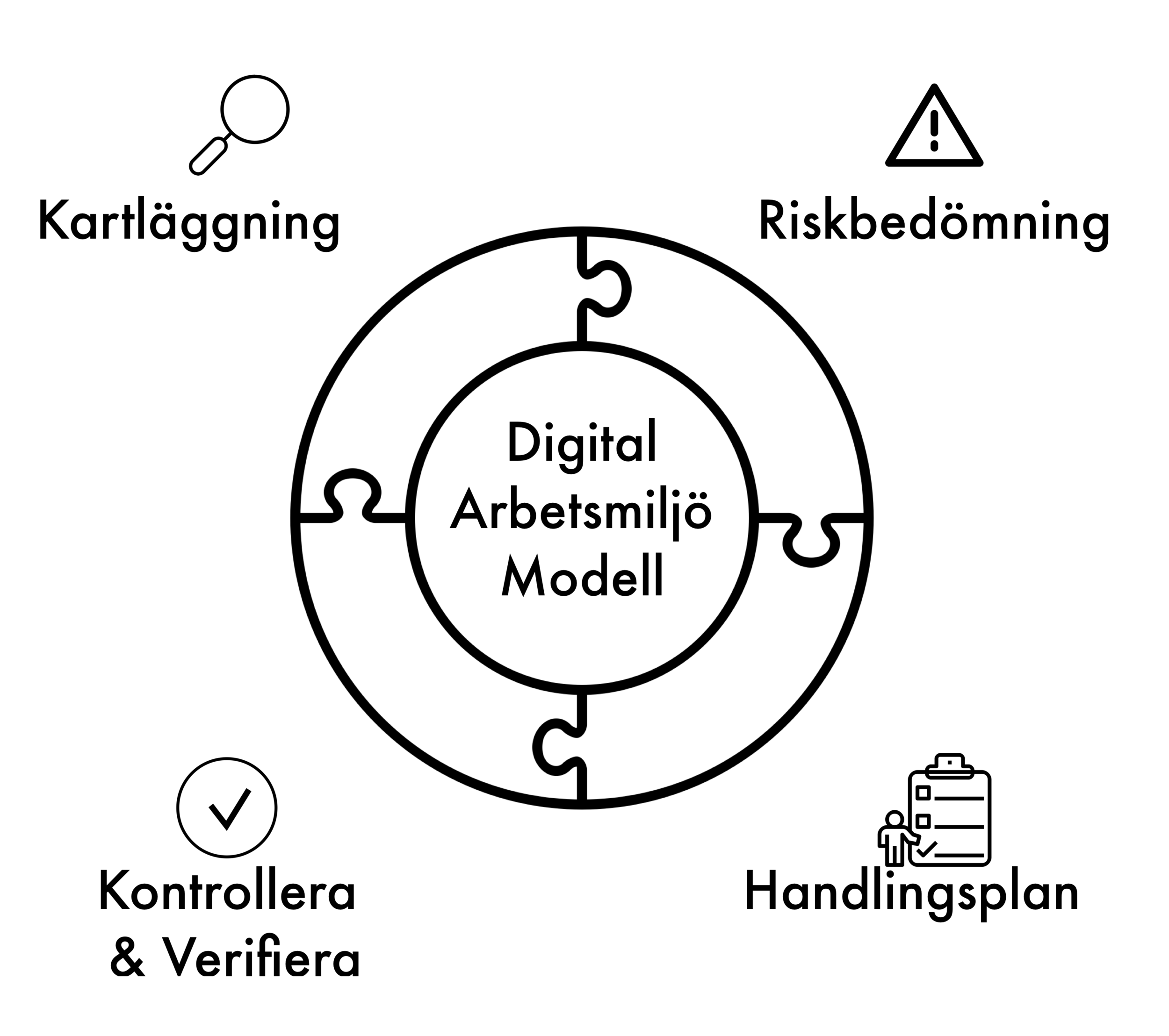 digitalarbetsmiljömodell v1_black_transparant.png
