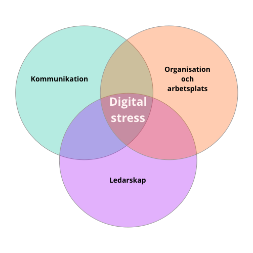 Den digitala stressen uppstår i det gamla sättet att leda, organisera sig och förhålla sig till information till något som alltid är dyrt och värdefullt (Fondberg & Wincent)