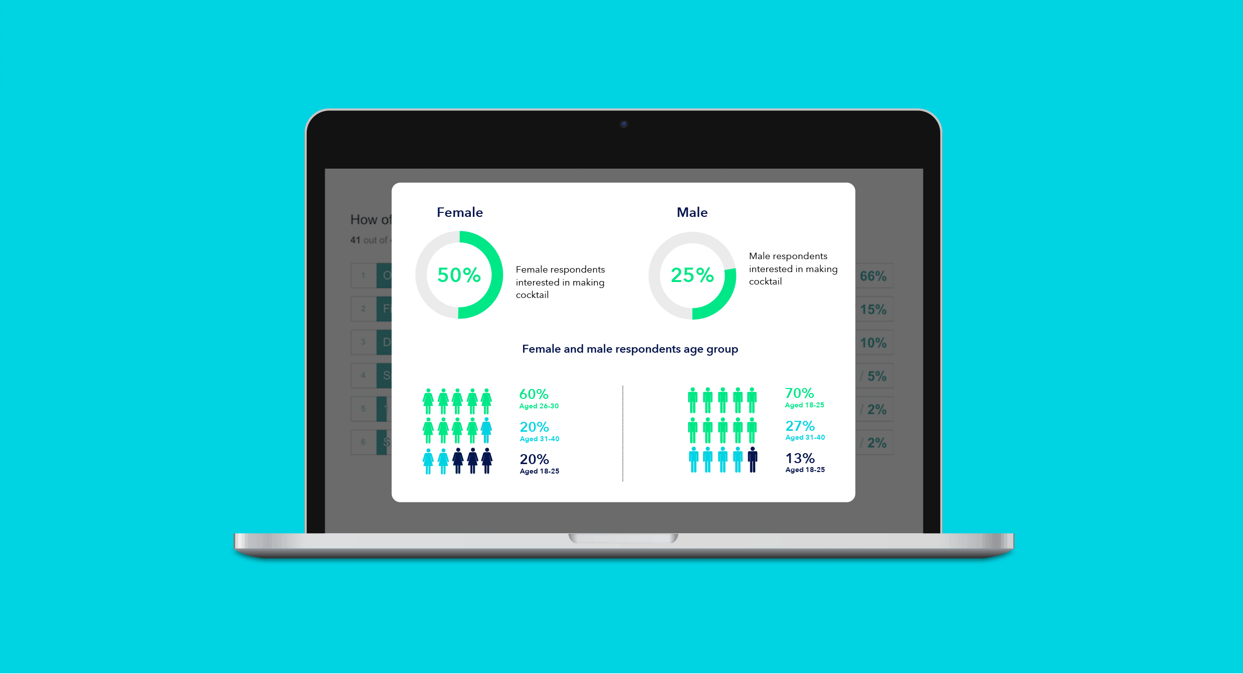 Presented above are some quantative data compiled from survey respondents which gives an insight into who the potential user of this product would be.