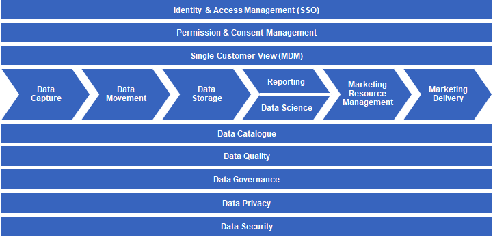 Data Management Strategy — Davies March