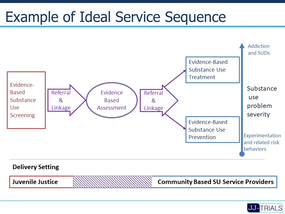 JJTRIALS Ideal service sequence.jpg