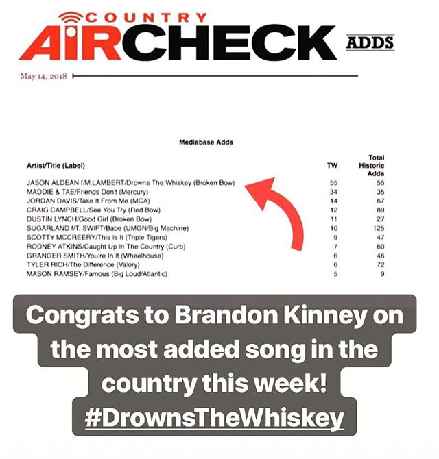 Congrats to @jasonaldean and all of the writers @thebrandonkinney, @thejoshthompson and #JeffMiddleton on the most added song in the country! #DrownsTheWhiskey 🥃👊🏼