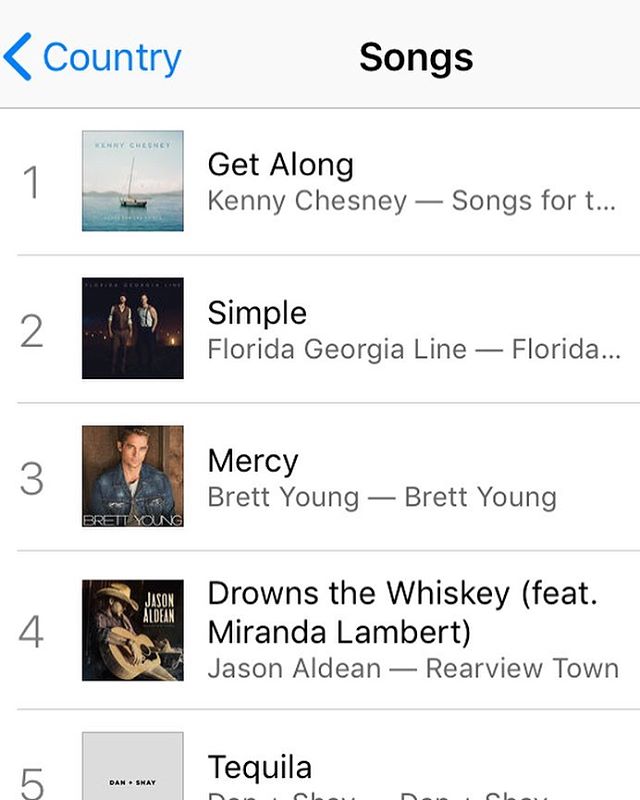 Congrats to @jasonaldean and @mirandalambert &ldquo;Drowns The Whiskey&rdquo; being # 4 on country iTunes chart! Written by @thebrandonkinney @thejoshthompson and #JeffMiddleton!