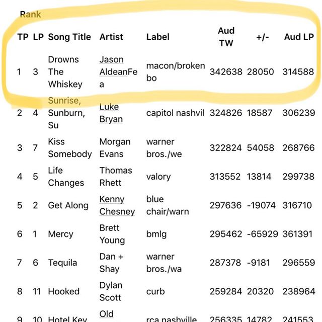 CONGRATS to @thebrandonkinney on your first #1 for &ldquo;Drowns The Whiskey&rdquo;!!! Congrats to the co-writers @thejoshthompson And Jeff Middleton! Thank you @jasonaldean, @mirandalambert,BBR and Michael Knox! 🥃🎉