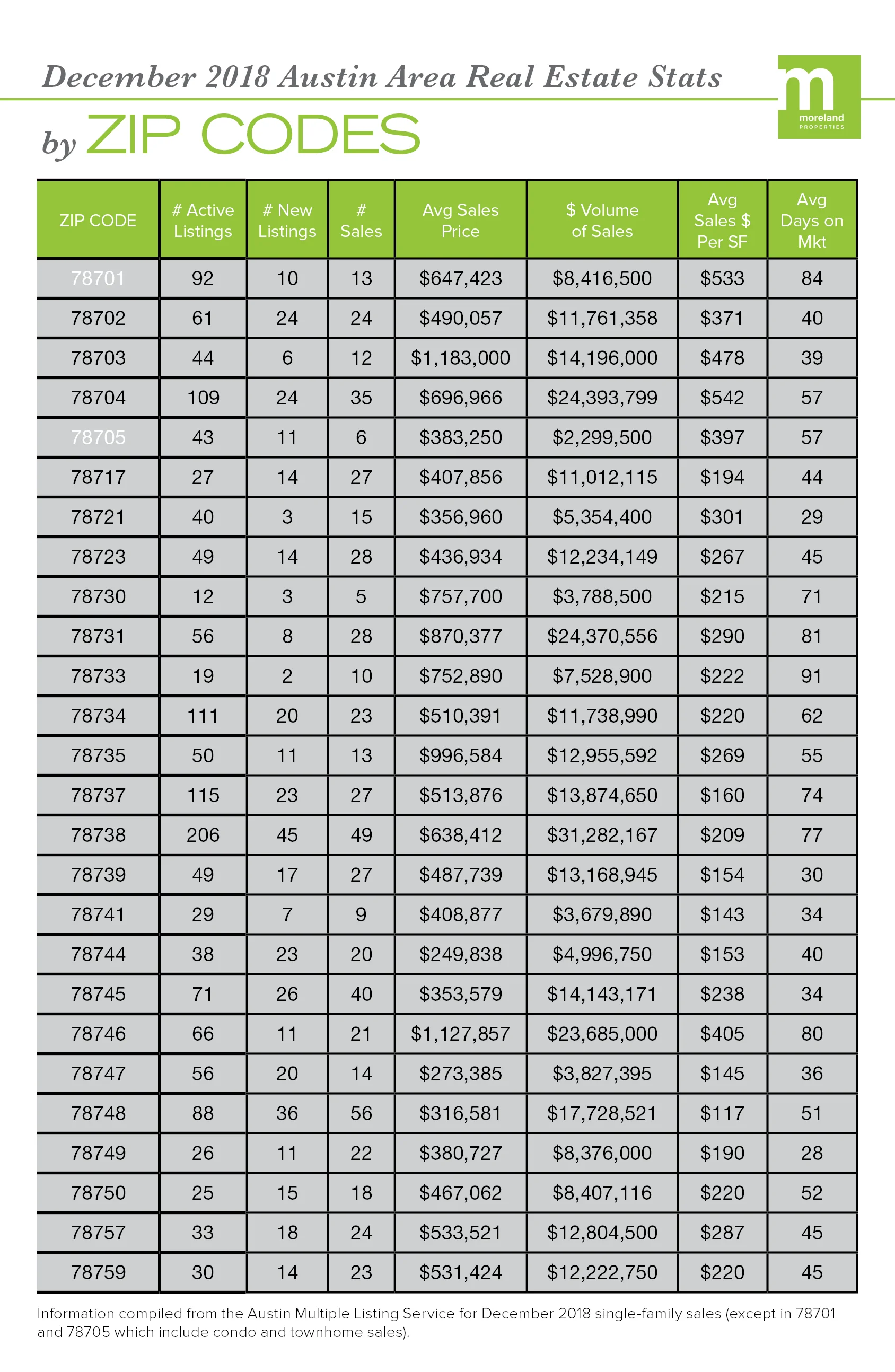 December 2018 STATS by Zip Code.jpg