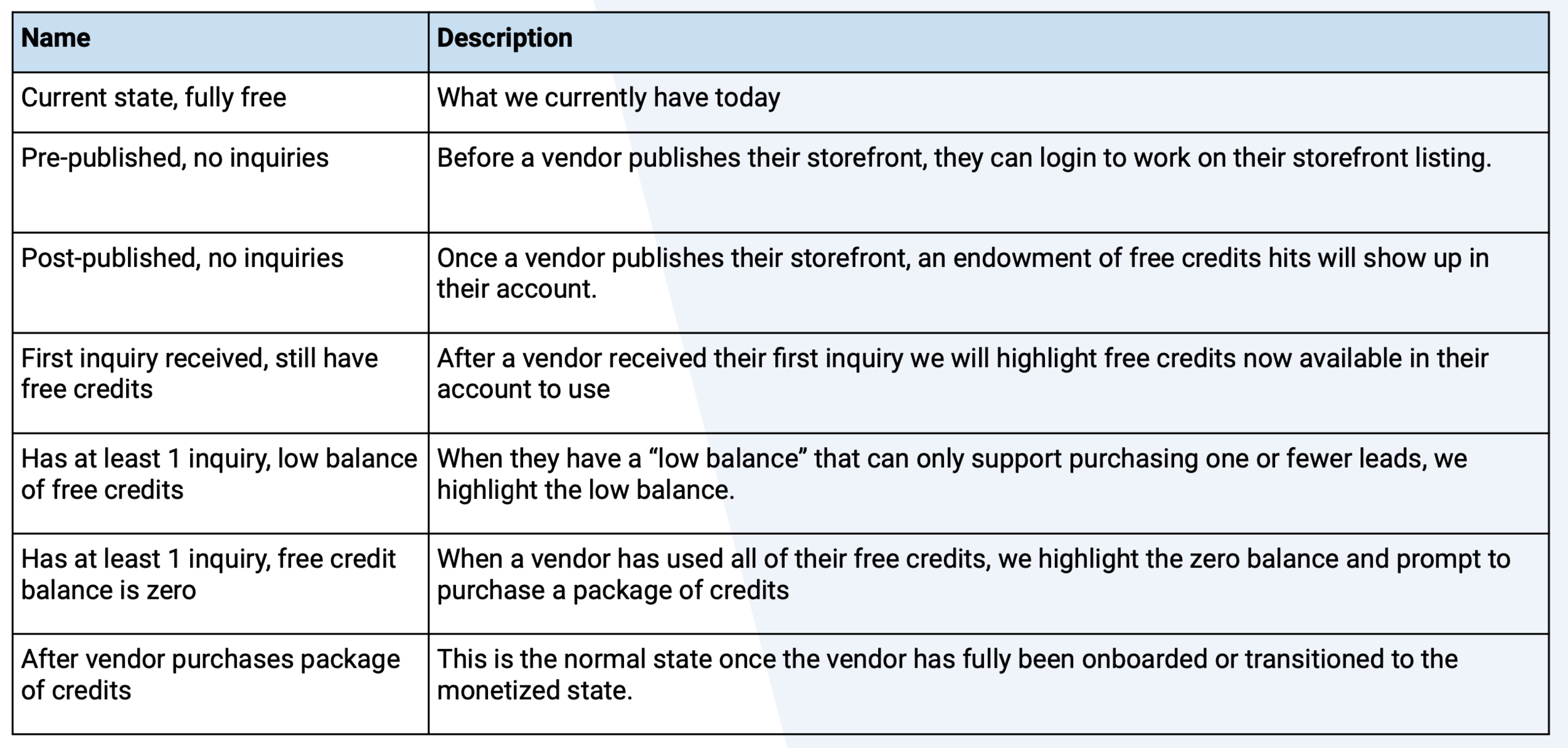 Different vendor states for monetization rollout