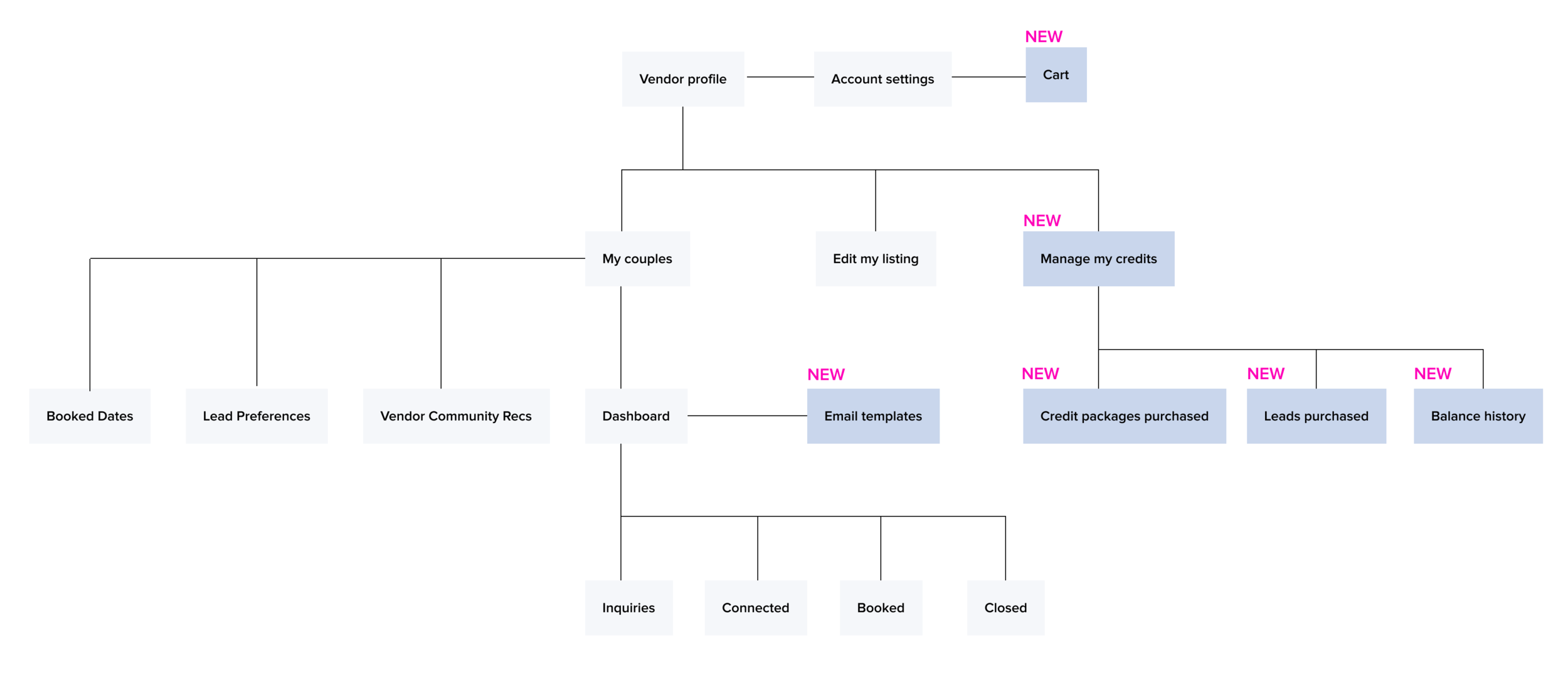 Vendor-facing nav structure additions