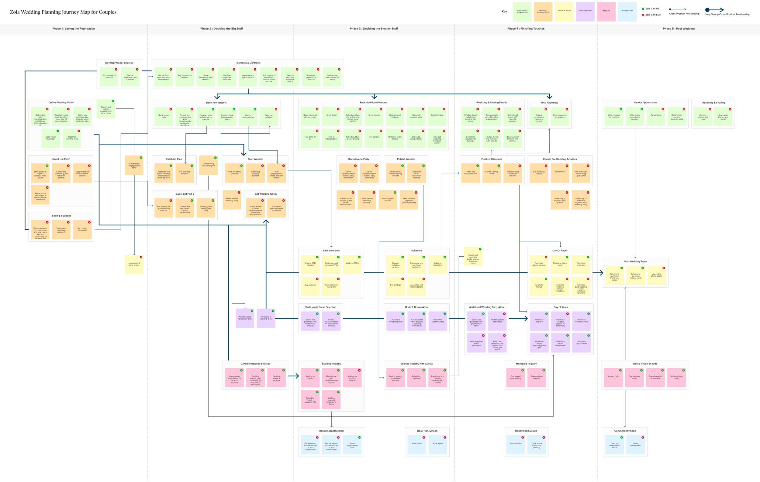 The Vendor Discovery product is in green. View the full size Zola Couple Wedding Journey Map