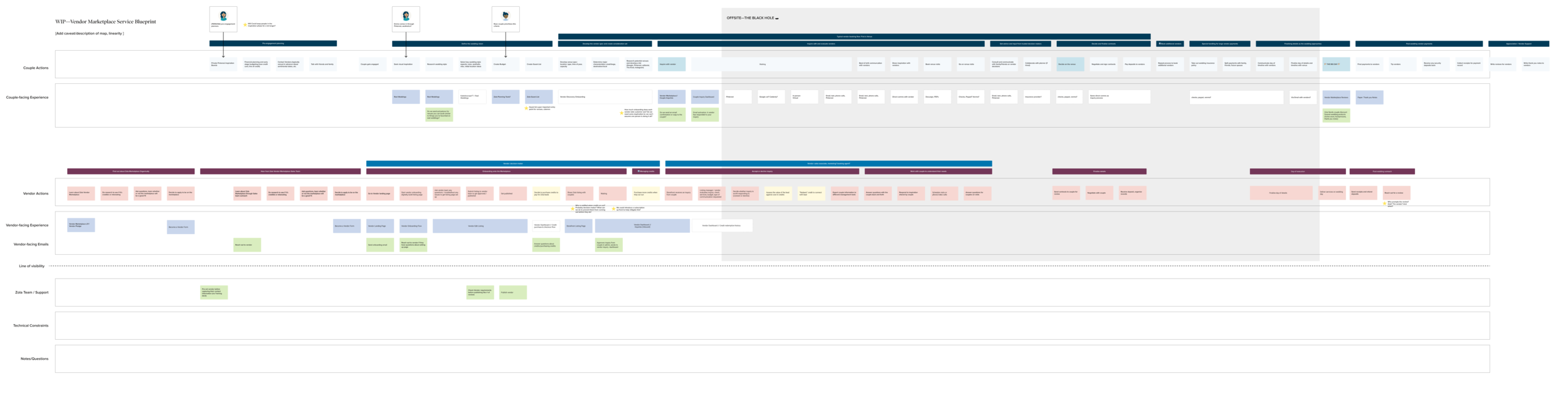Snapshot of our living Vendor Discovery Service Blueprint.