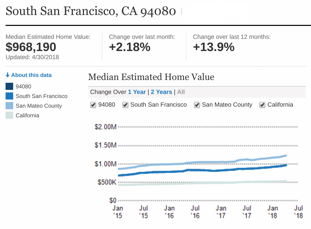 All statistics and charts courtesy of Realtors Property Resource. To get a free and detailed home valuation report, give Ramy Sghayer, Realtor a call at (650)691-5189 or click here to access your free home value report!