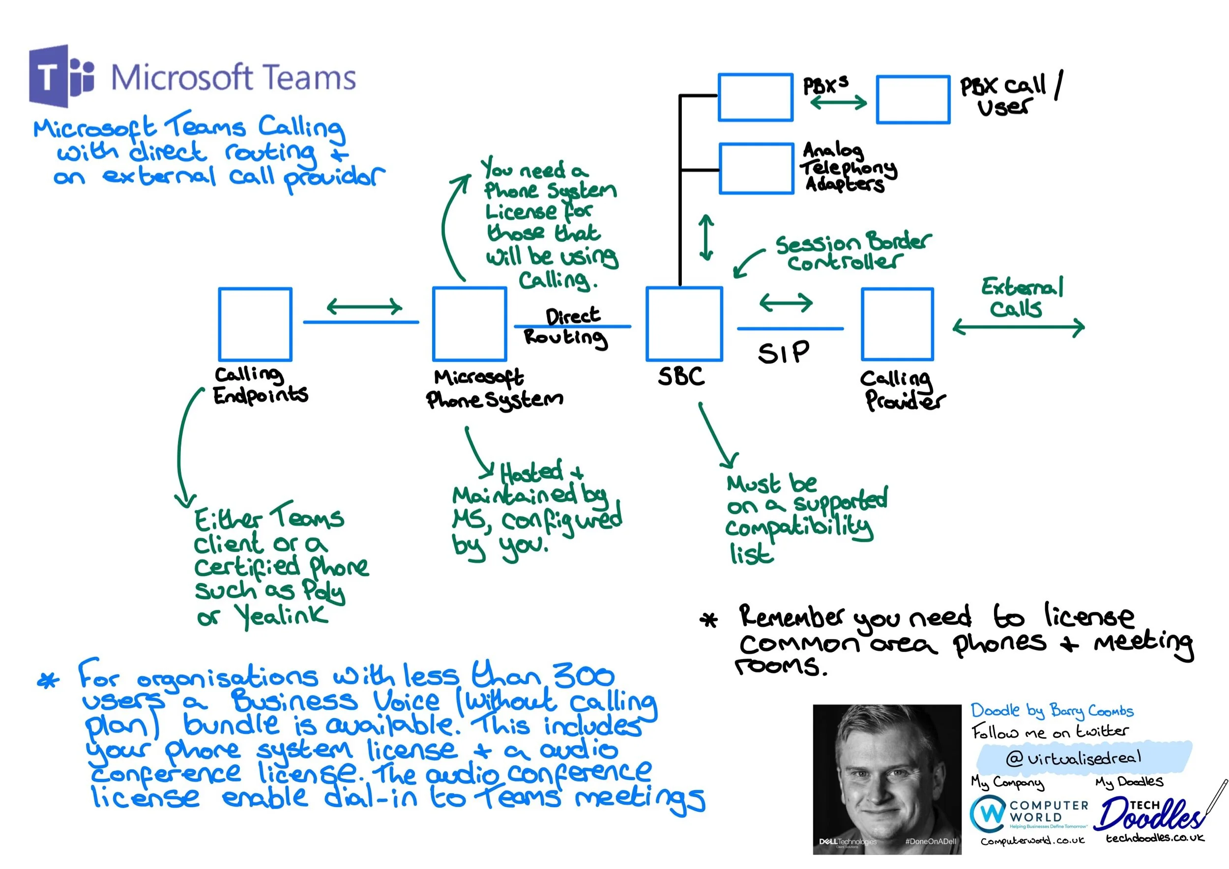 Microsoft Teams Calling with Direct Routing Diagram