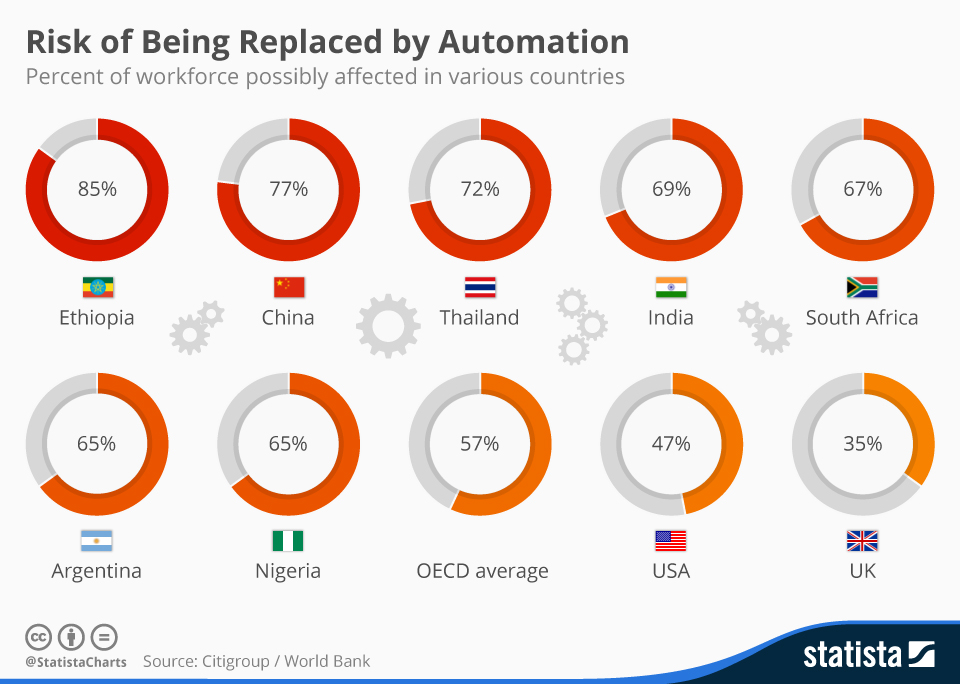 Robots are expected to replace workers around the world.