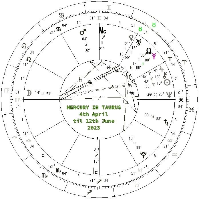 MERCURY IN TAURUS

Today #Mercury moves into reliable old #Taurus and will remain here for quite a long period until the 12th&nbsp;of June. He stays for so long as he will be #Retrograding here too&hellip;more to come on that later.

Someone who is b