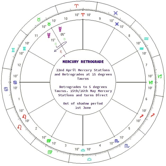 MERCURY GOES RETROGRADE TOMORROW

Our #trickster #Mercury is currently at 15 degrees #Taurus, will station and then start #Retrograding from tomorrow until he reaches 5 degrees Taurus before re-stationing and going fully direct on the 16th&nbsp;of Ma
