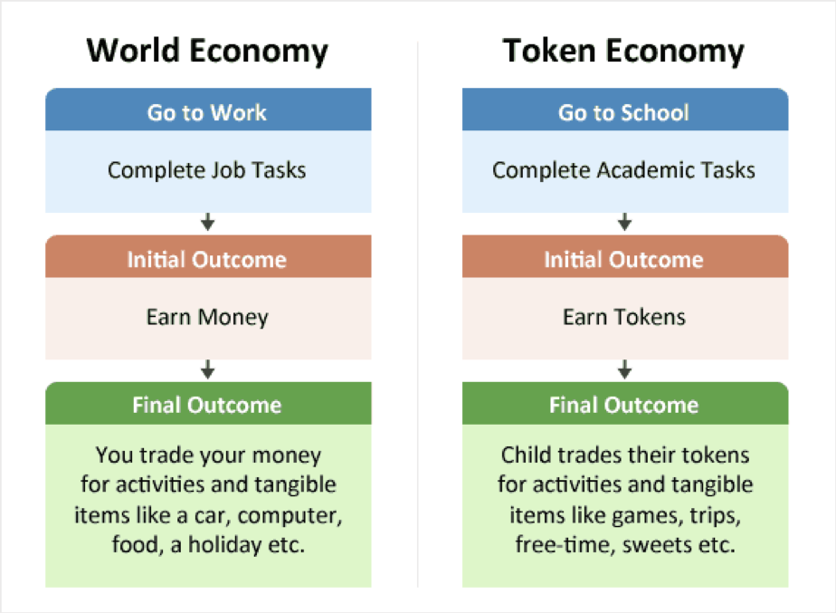 Token Economy Systems — Learning Beyond the Spectrum