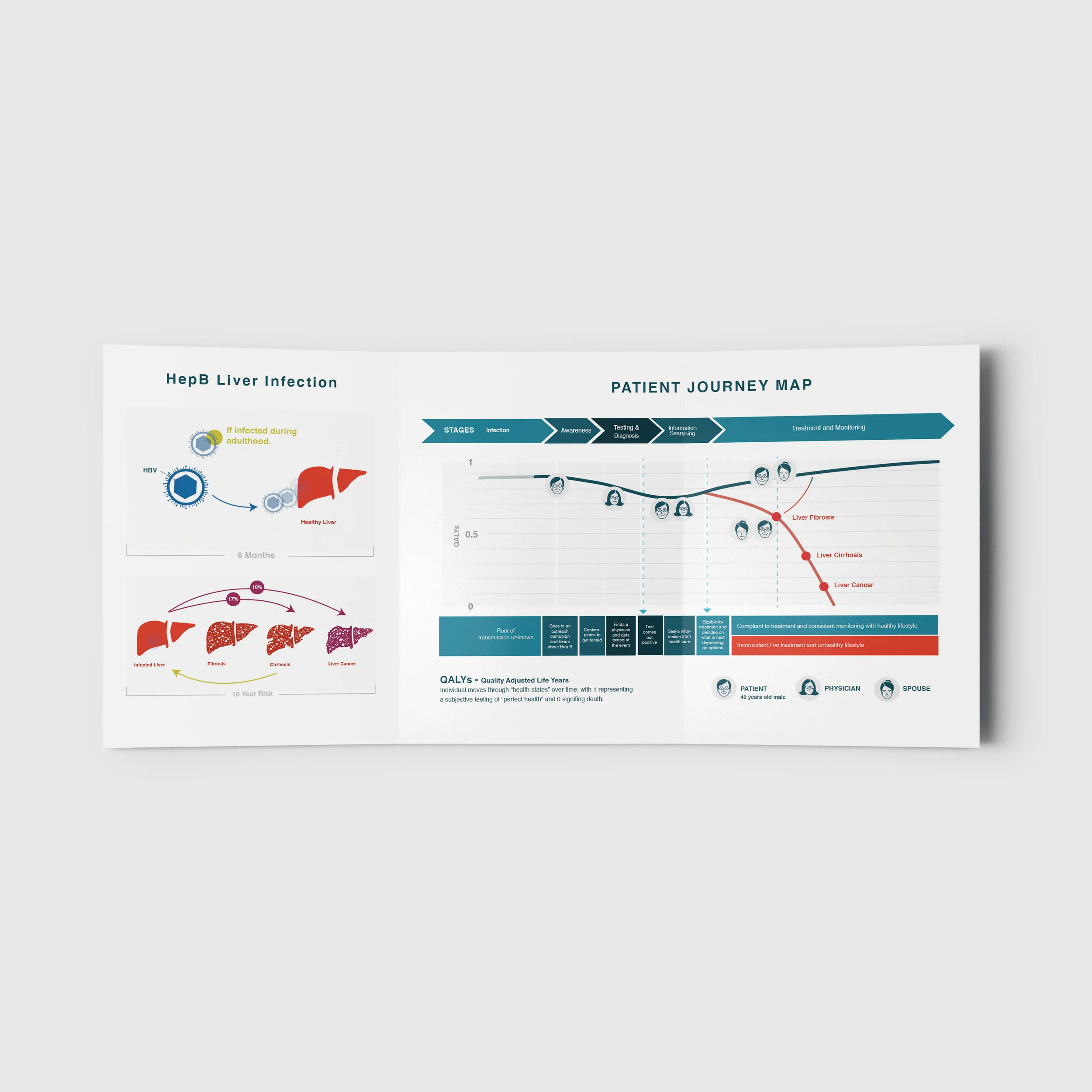 Hep B Patient Journey Map