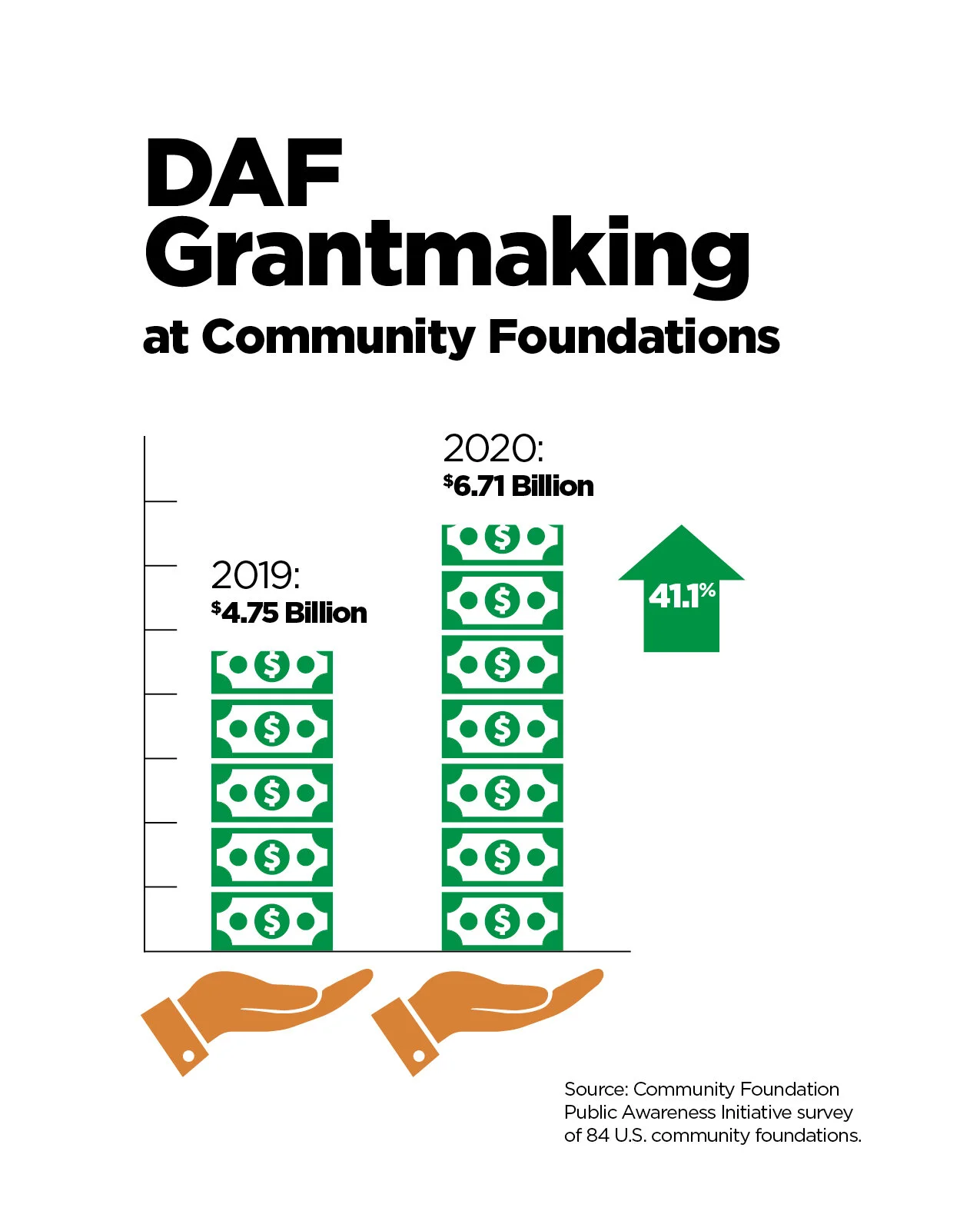 Study: For Every Dollar Contributed to Community Foundation DAFs in 2019, Donors Granted $1.08 in 2020