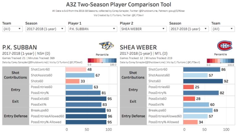 nhl corsi comparison