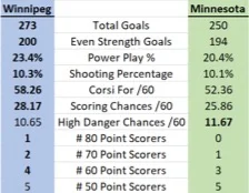 Stats from Corsica.hockey
