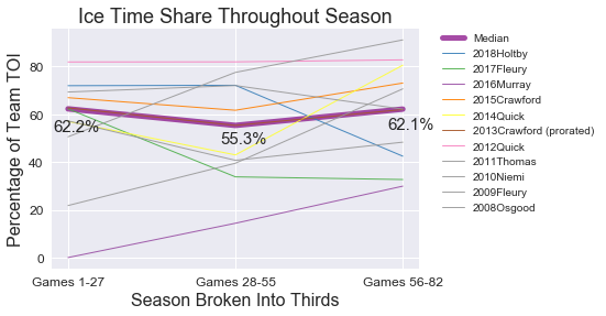 Cup-winning goalies tend to have their lightest workload in the season's middle third 
