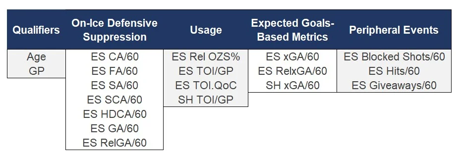 List of defensive similarity input statistics