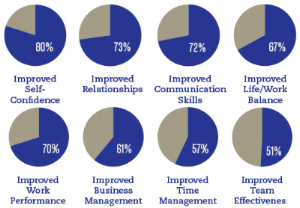 A grid of nine pie charts showing percentages related to personal and professional development topics, including self-confidence, relationships, communication, life balance, work performance, business management, time management, team effectiveness, 