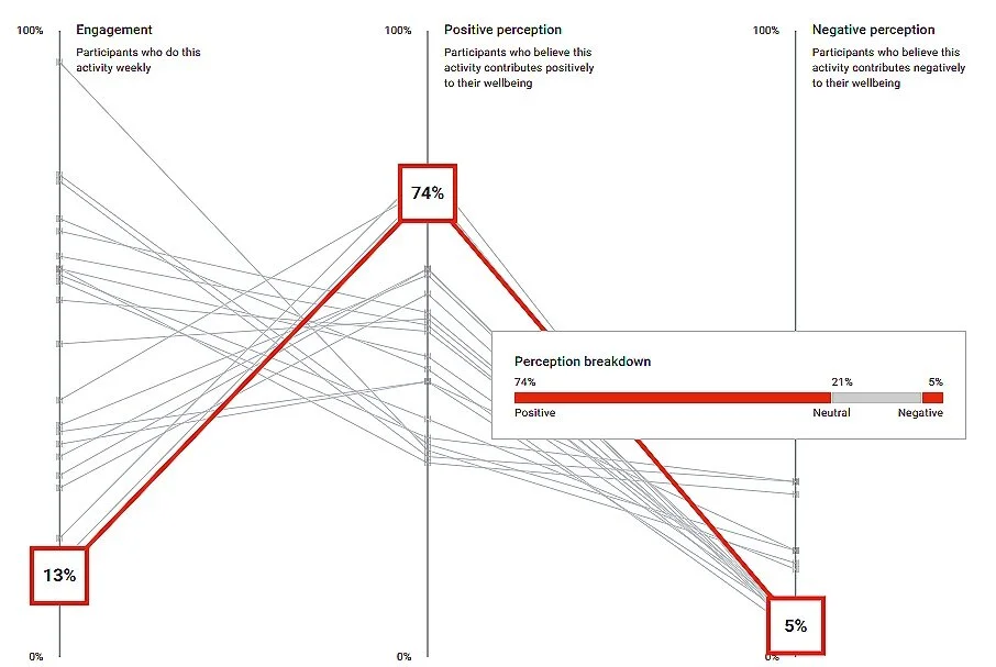 Do your Apps make you happy?