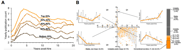 Fig 1 The average trajectory versus inter-individual variability in the trajectories; a reprint from Way et al. (2017). (A) Average publication count follows conventional narrative across prestige, with the division into 5 groups of affiliations on the basis of the prestige. (B) In fact, there are four different types of trajectories, and most of the subjects do not follow this averaged, conventional trajectory. Research conducted in a group of 2,300 computer scientists from the U.S. and Canada.