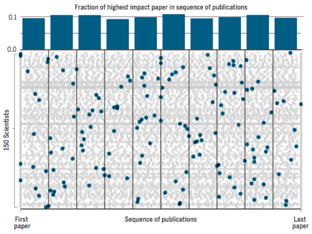 Fig 2 A reprint from Sinatra et al. (2016). Major discoveries happen at every point during a career.