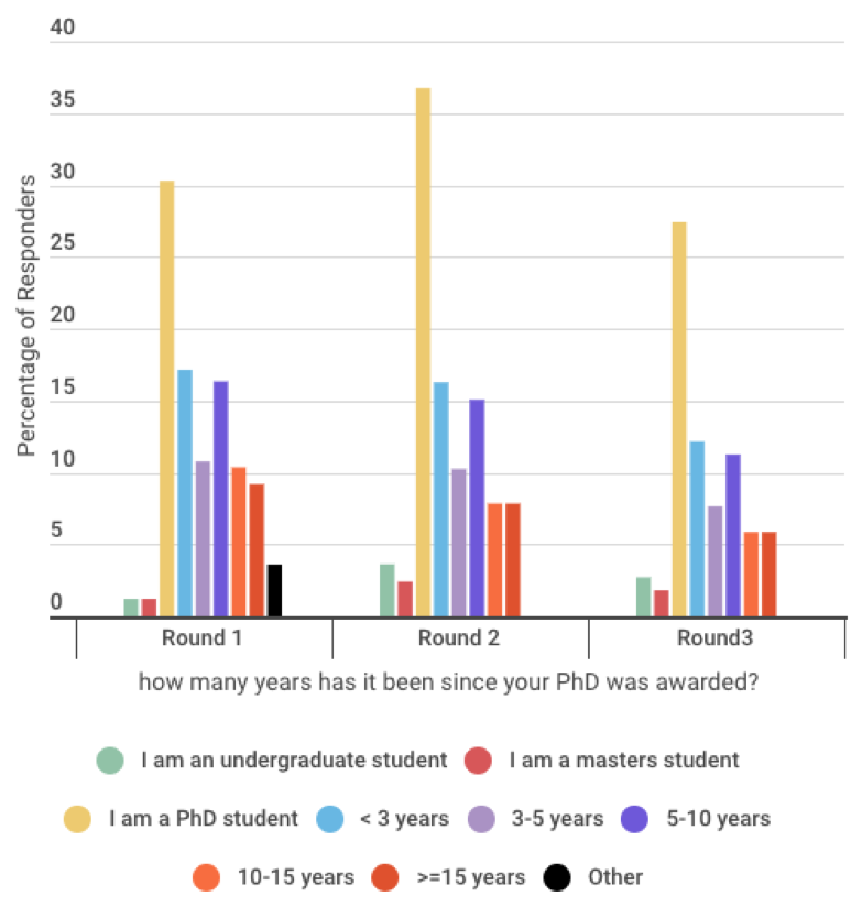 Academic experience of participants enrolled in the programme.