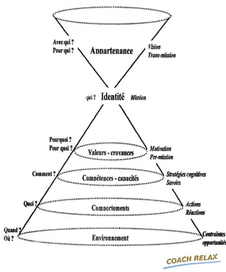 Les niveaux logiques de la pensée Crédits image