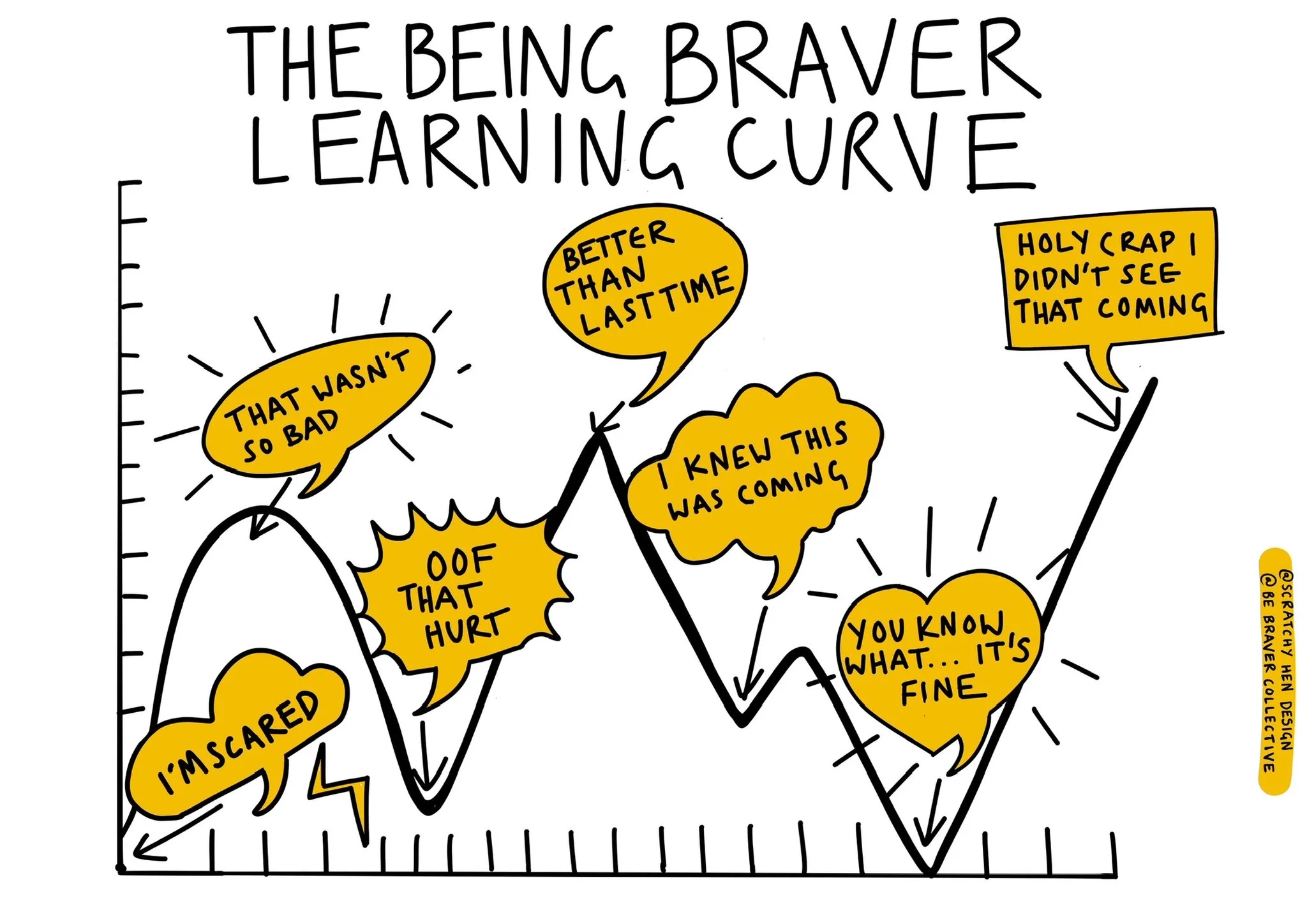 BeBraver Learning Curve.jpeg