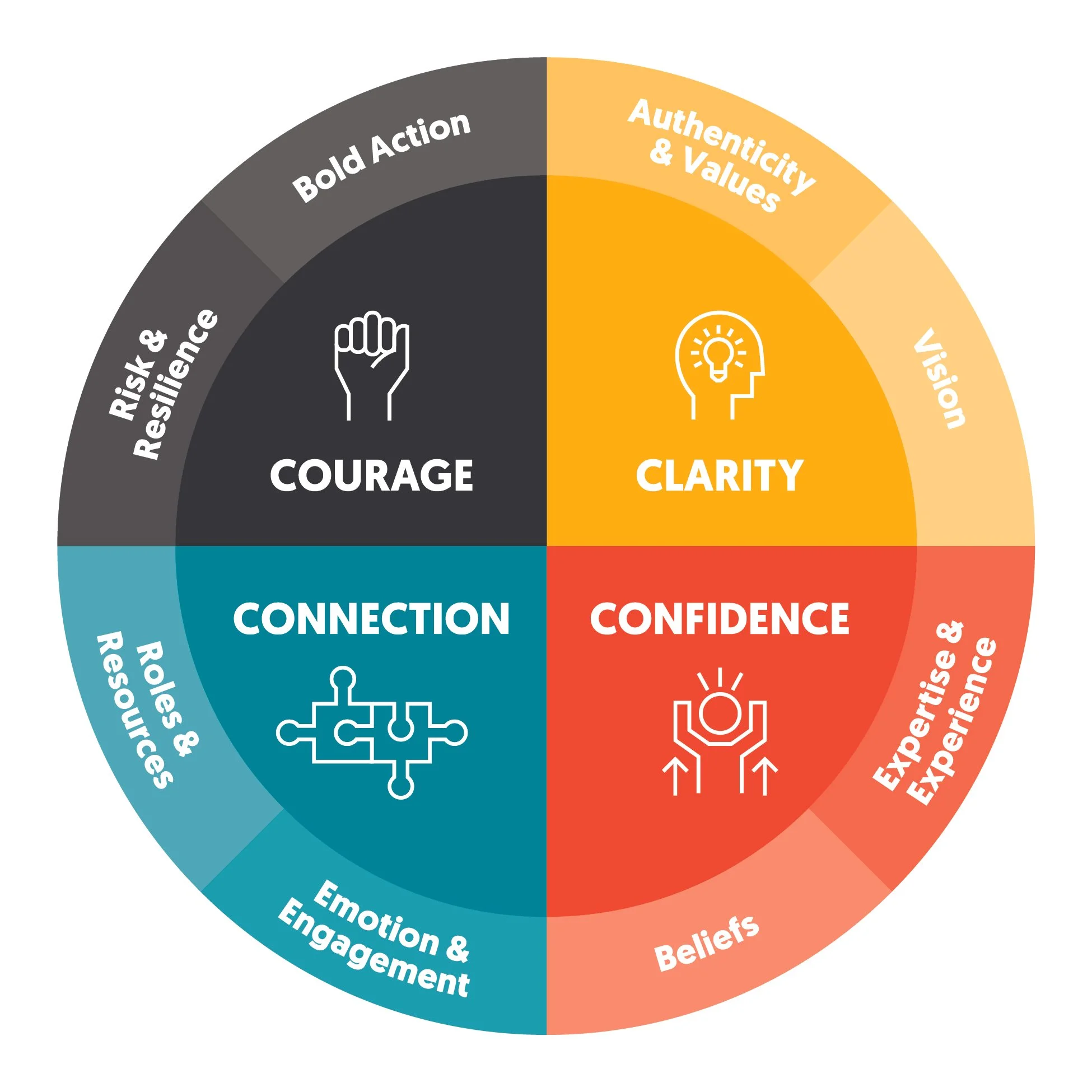 Framework of the award winning Be Braver mindset for leading with courageous decision making and brave action