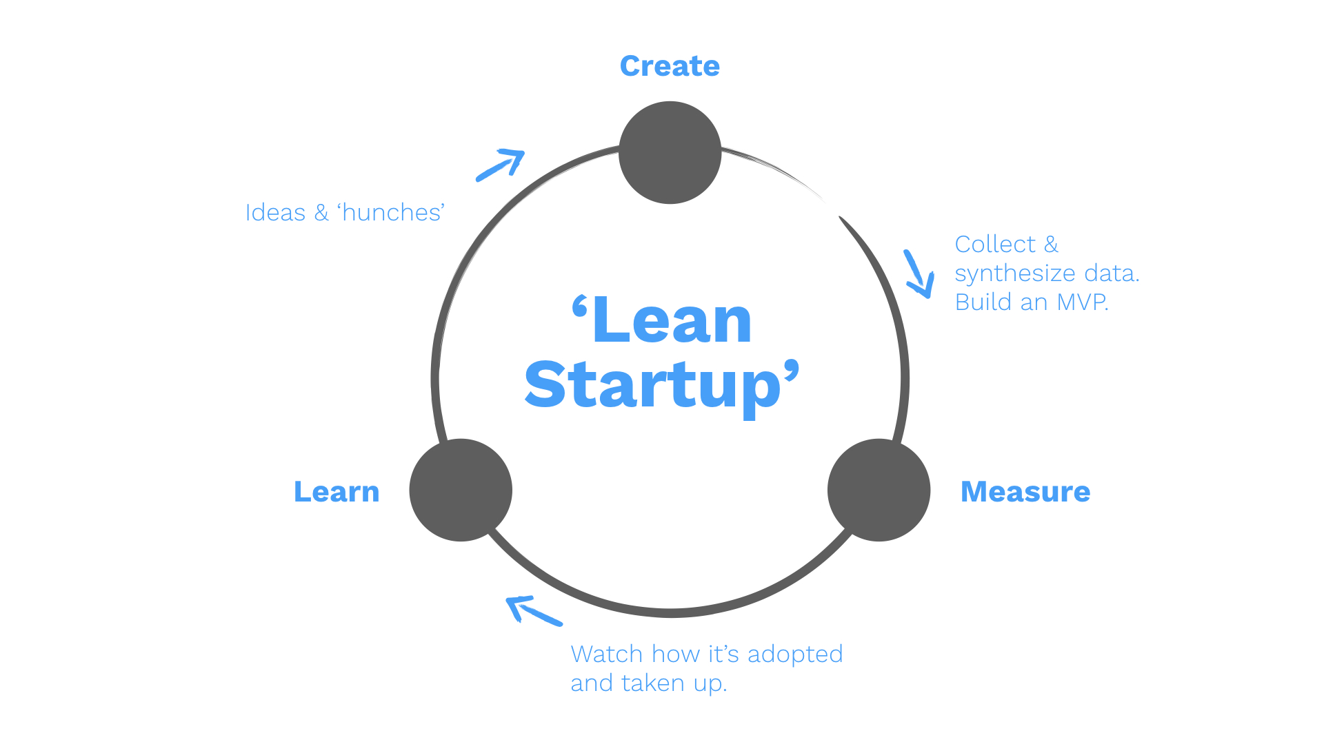The Lean Startup Model