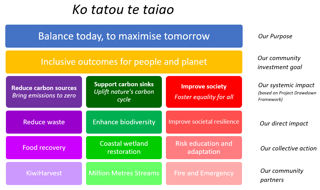 Oxygen Consulting launches its community investment framework - Ko tatou te taiao