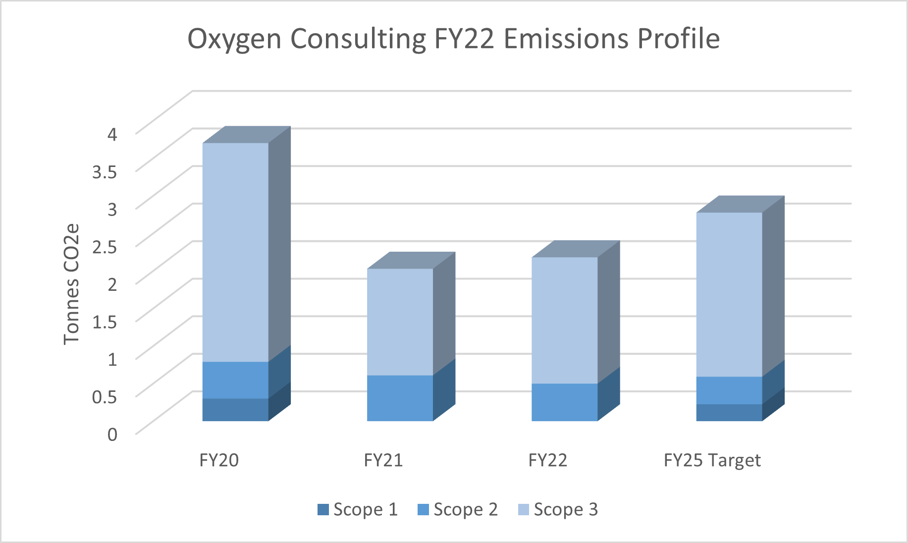 Our FY22 Greenhouse Gas Emissions Result